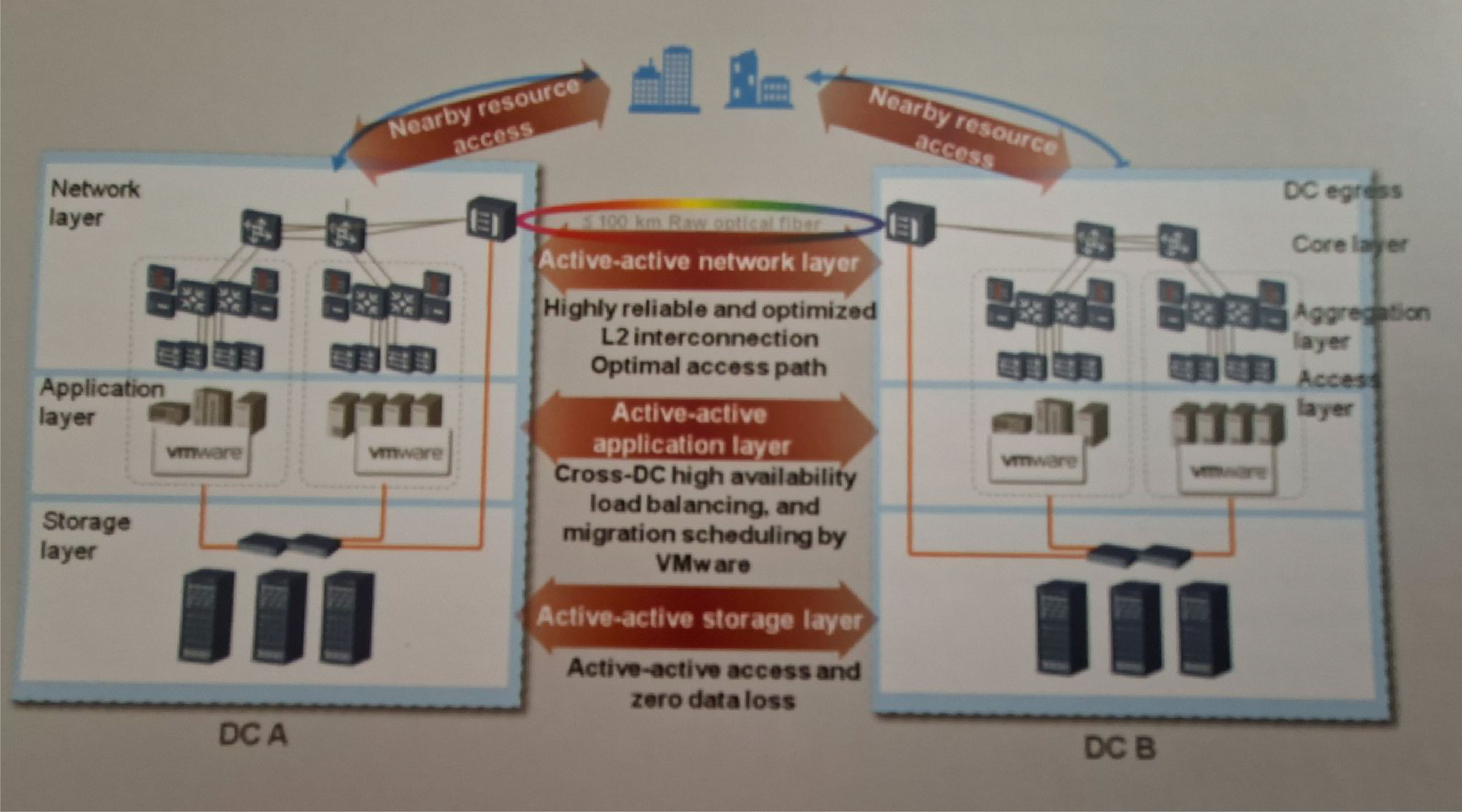 Original Huawei Demo Data Center disaster recovery architecture