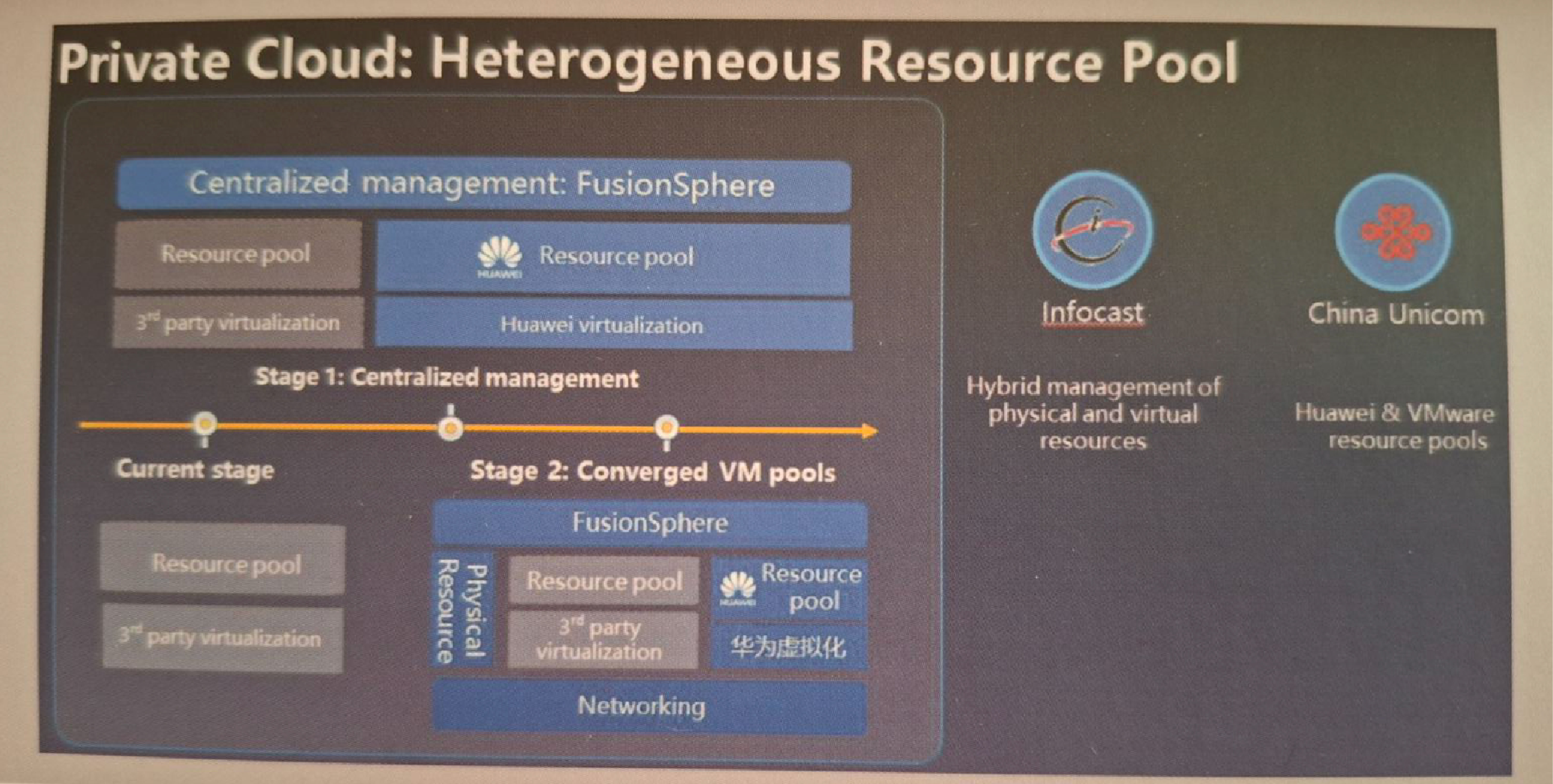 Huawei Demo Data Center private cloud architecture